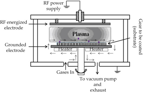 Procesy plazmowe w operacjach CVD