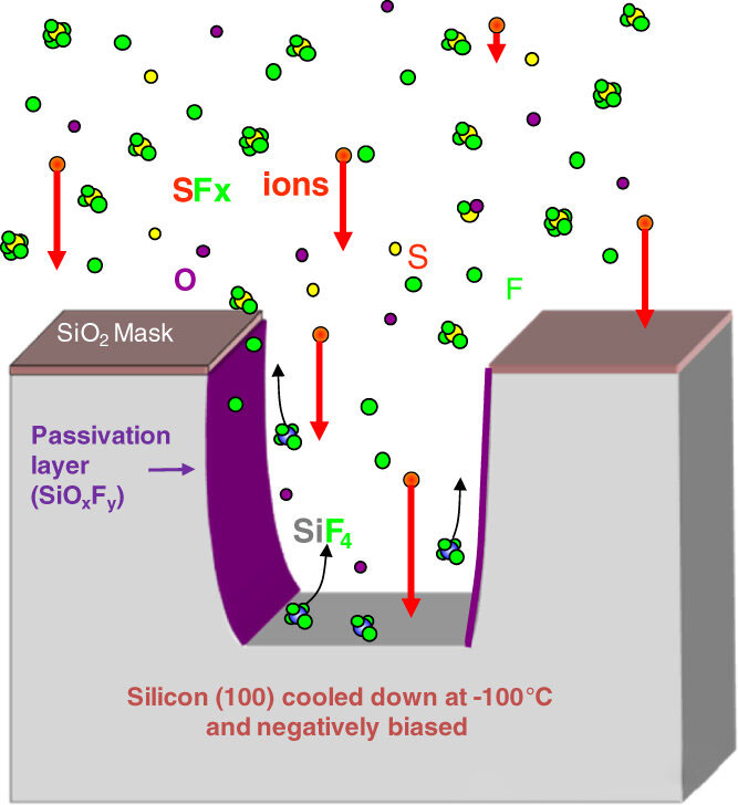 Dlaczego ściany boczne wyginają się podczas trawienia na sucho